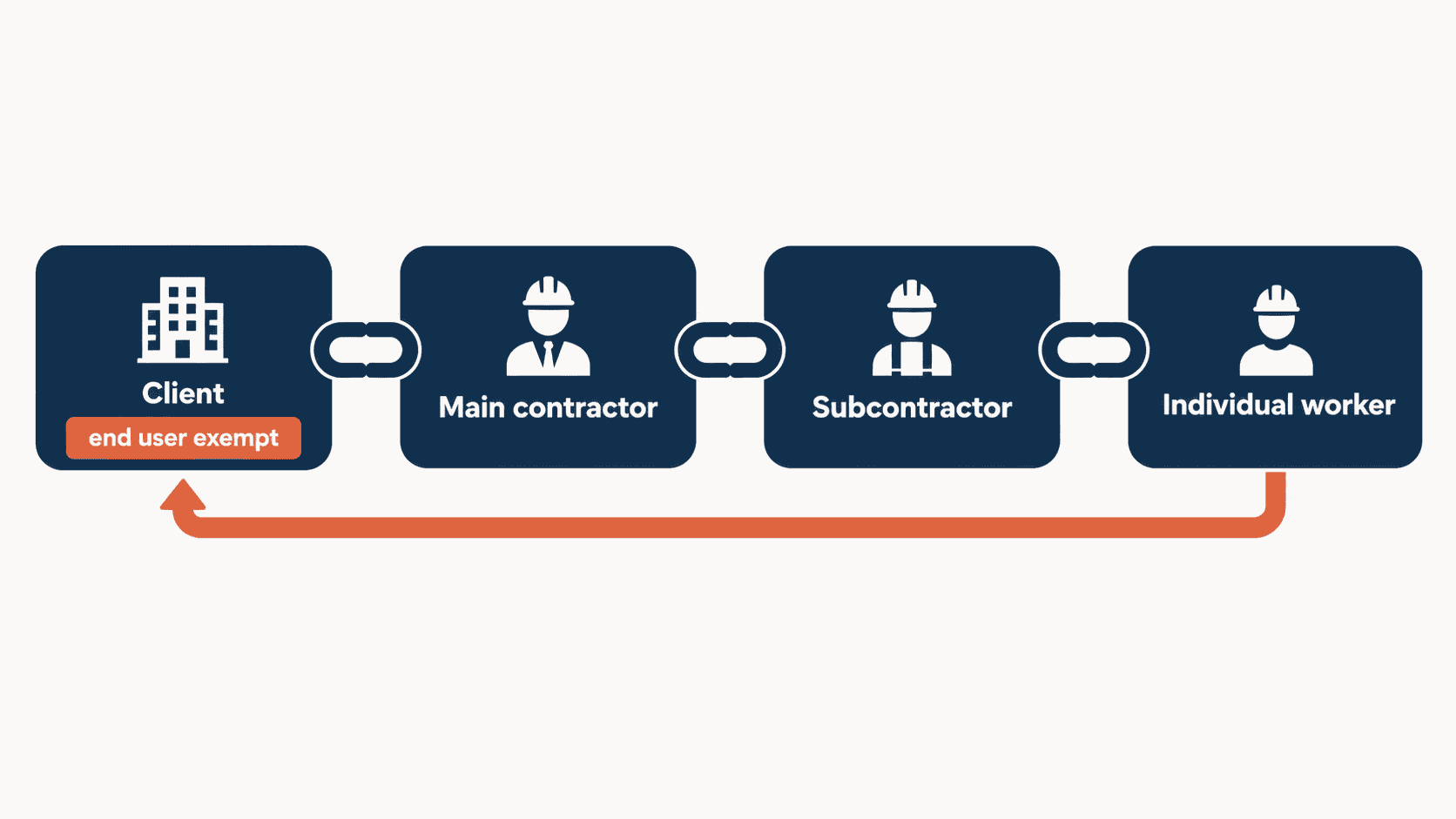 Liability Chain_ Worker to Client